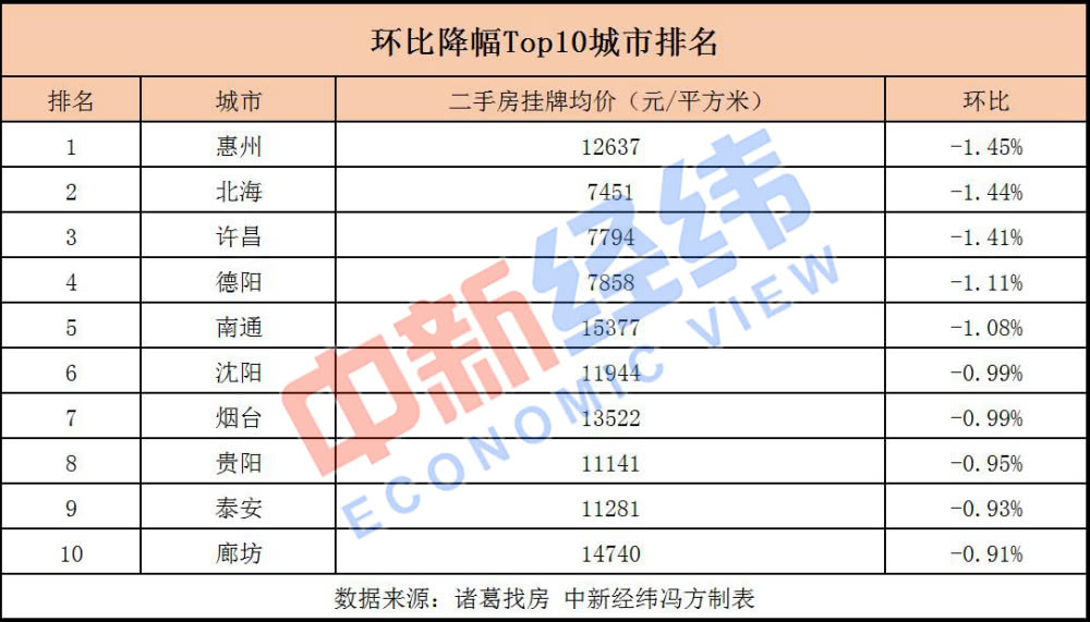 二手房價(jià)下跌排名，惠州排名第一