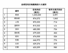 貴！全球房?jī)r(jià)最高的十大城市，香港蟬聯(lián)榜首！