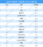 中國(guó)各類疫情必備物資品牌，口罩排在第一位