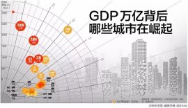 2018中國萬億GDP城市排名，上海第一北京第二