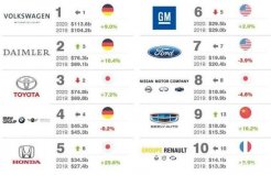 2020全球十大汽車集團排名，吉利位居第九名